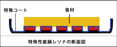 Pot structure using special coating agent Illustrated pot surface, special coat Special performance pan Named Reona's cross section